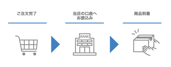 ご注文から配送まで[銀行振込の場合]。